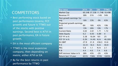 take-two interactive software inc. net worth