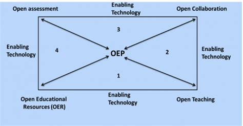 From Open Educational Resources To Open Educational Practices