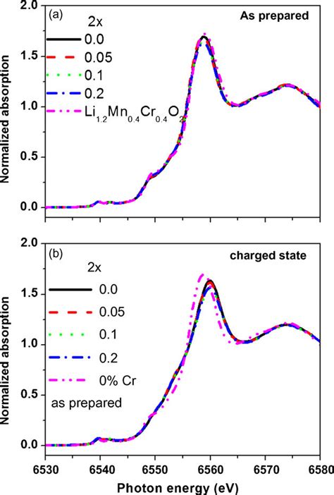 Normalized Mn K Edge Xanes Spectra Of A As Prepared And B