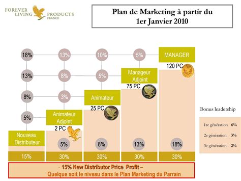 Plan Marketing De Forever Living Products Produits Forever Aliments Bons Pour La Santé Plans