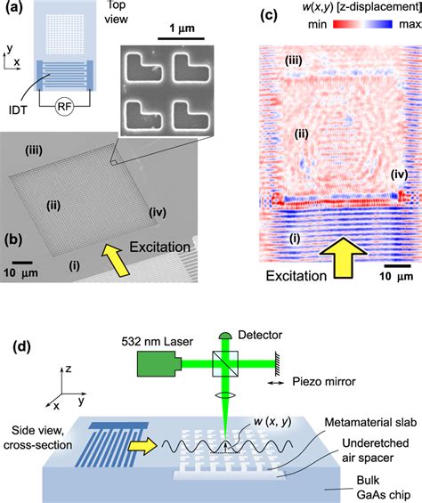 Sample Structure And Interferometric Readout Of The Mechanical Motion A