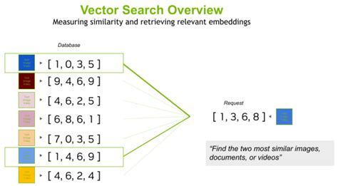 Accelerating Vector Search Using GPU Powered Indexes With RAPIDS RAFT