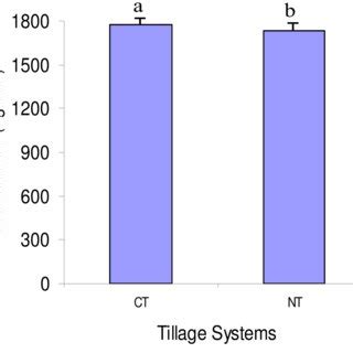 Effect Of Tillage Systems On Grain Yield Of Rainfed Chickpea