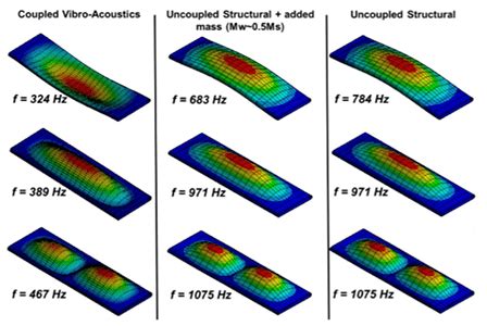 Finite Element Analysis Fea Dynamic Analysis Armech Solutions Limited