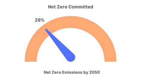 Net Zero Pledges In Americas Region