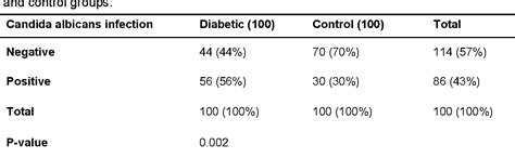 Pdf Isolation Of Candida Albicans From Oral Cavity Of Type Ii Diabetic Subjects And Its