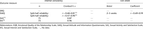 Sexual Health Outcome Measure Reliability Download Table