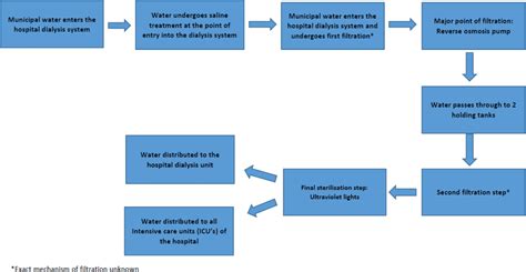 Flow Diagram Depicting Water Purification Steps Prior To The Water Download Scientific Diagram