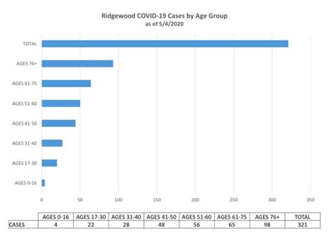 VILLAGE OF RIDGEWOOD COVID-19 CASES UPDATE 5/05/2020