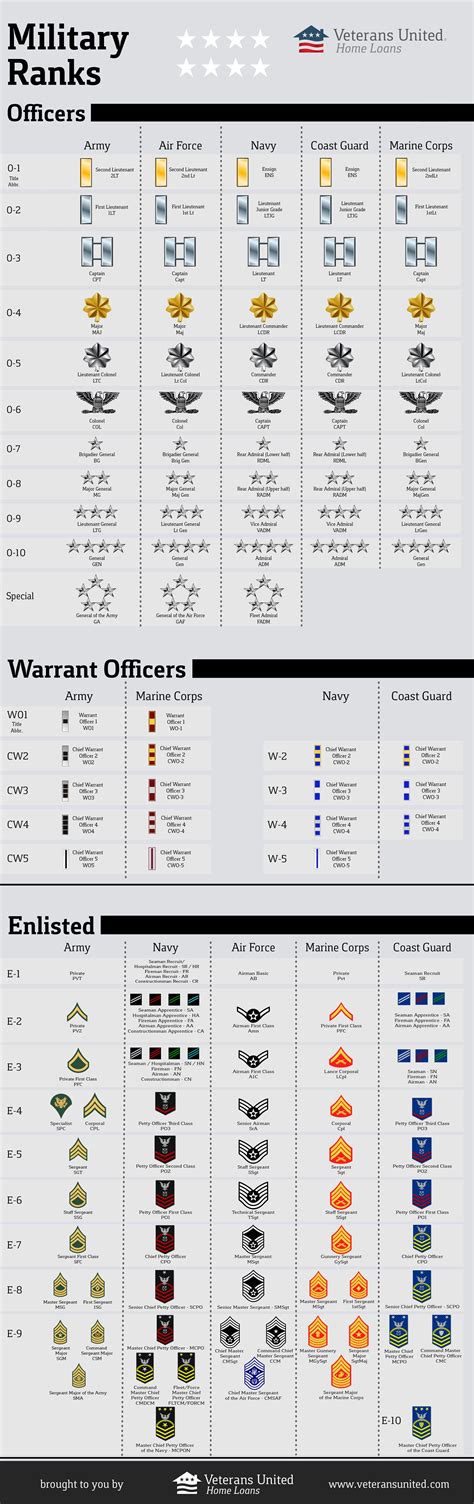 See this infographic from Veterans United Home Loans on military ...