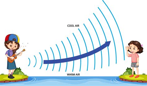 Refraction Of Sound Waves 7141670 Vector Art At Vecteezy