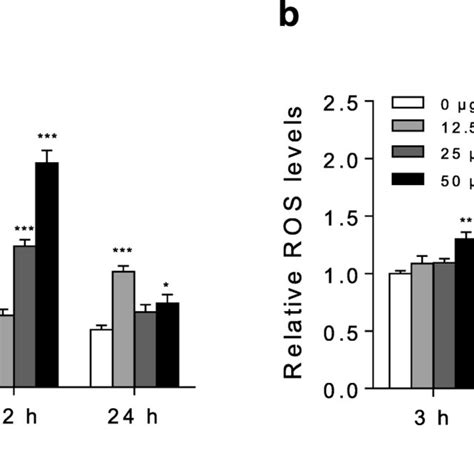 Intracellular ROS Levels Of A549 A And Raw264 7 B When Treated With