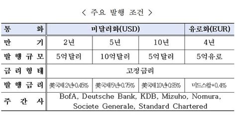 수출입은행 25억달러 규모 글로벌 본드 발행