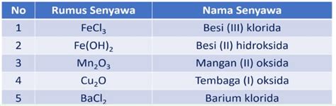 tabel rumus kimia  nama senyawa senyawa