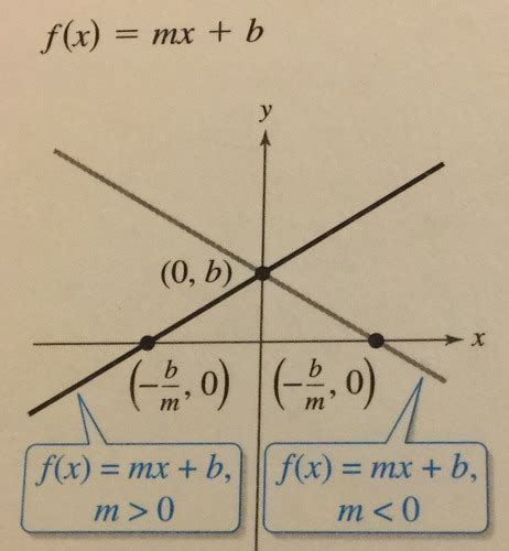 Functions And Their Graphs Graphs Of Functions Flashcards Quizlet