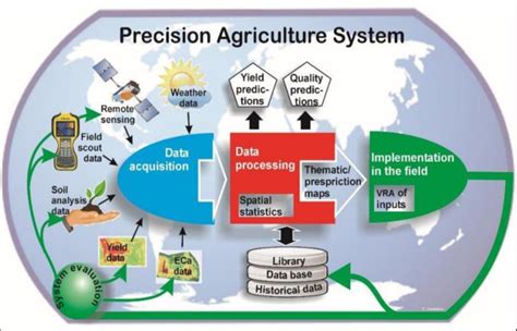 Concept Of Precision Agriculture System Source Download Scientific Diagram