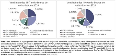 Les nouveaux Plans épargne retraite représentent plus de la moitié des