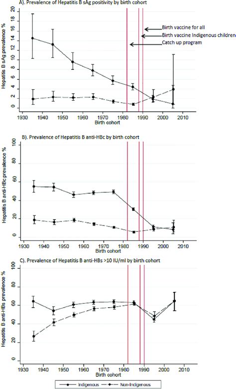 Graphs Showing The Prevalence With 95 Ci Of Hbsag A Anti Hbc B