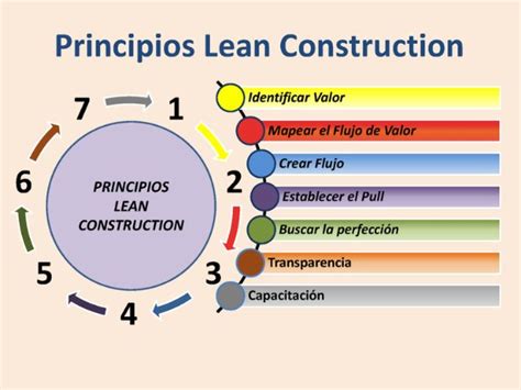 Los 7 Principios De Lean Construction Konstruedu