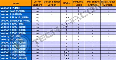 Desktop Graphics Card Comparison Guide Rev. 37.3 | Page 2 : 3dfx ...