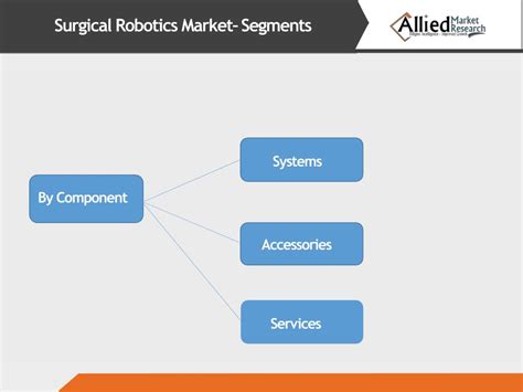 Ppt Latest Advancements In The Surgical Robotics Market Powerpoint