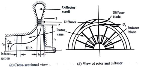 Typical centrifugal compressor flow passage | Download Scientific Diagram