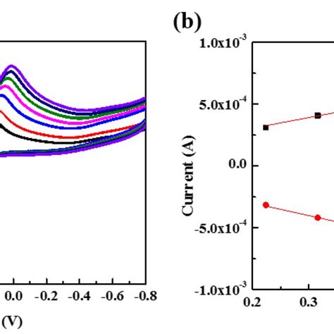 A Cyclic Voltammograms Of 4mM Fe CN 6 3 4 For A F MWCNT MWCNT PDMS