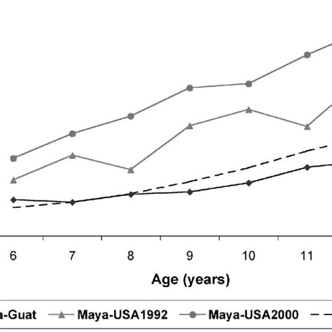 Mean Body Mass Index Bmi Of Maya Samples Compared With Median Bmi Of Download Scientific