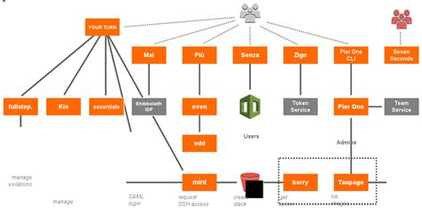 Components — Stups Documentation Snapshot Documentation