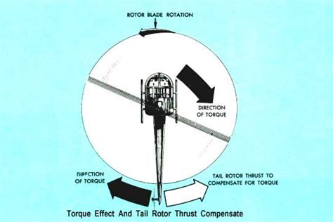 Helicopter Priciples