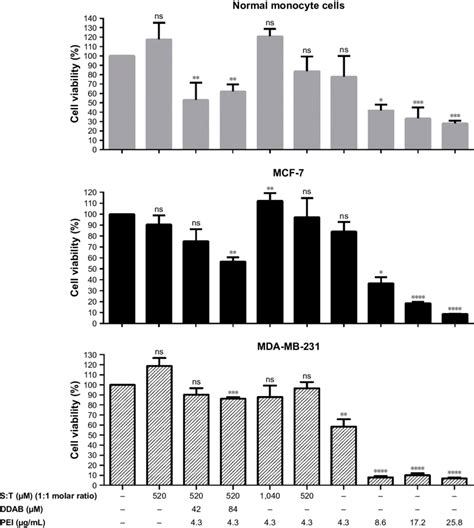 Cytotoxicity Of Cationic Vesicles On MCF 7 And MDA MB 231 Cancer Cell