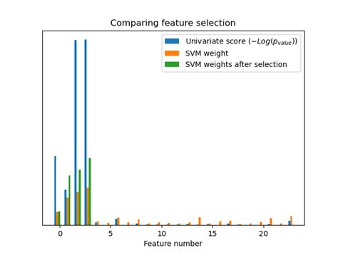 Univariate Feature Selection — Scikit Learn 1 6 1 Documentation