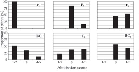 Pdf Inheritance Of Heat Tolerance During Reproductive Development In Snap Bean Phaseolus