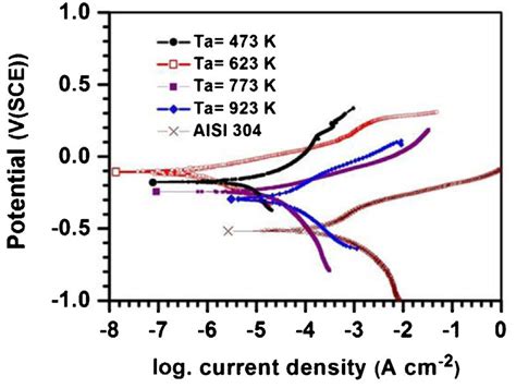 Potentiodynamic Polarization Curves Of The Aisi 304 Stainless Steel And