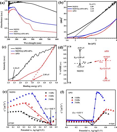 UVvis DRS Spectrum A And The Corresponding Band Gap B Of The