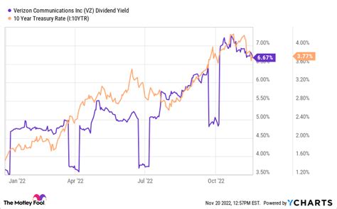 Buying Verizon Stock For Its Dividend Read This First The Motley Fool