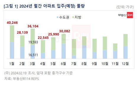 3월 봄 이사철 전국 3만6000가구 집들이4월부턴 입주 급감