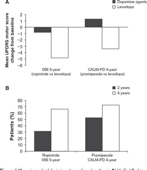 Figure 1 From Clinical Interventions In Aging Dovepress Levodopa In The