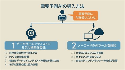 需要予測aiは「ノーコード」で民主化する？ 圧倒的な成果を生み出す「6つの要素」 【連載】現役サプライチェイナーが読み解く経済ニュース｜ビジネスit