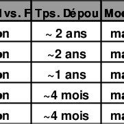 1 Tableau comparatif des normes associatives verbales du français