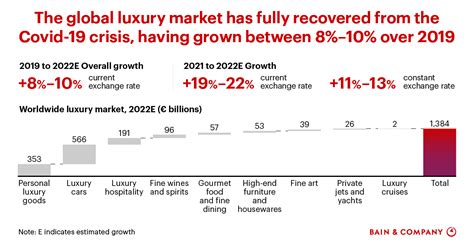 Luxury Report 2022 Renaissance In Uncertainty Bain Company