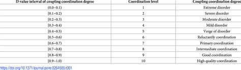 Classification Standard Of Coupling Coordination Degree Download