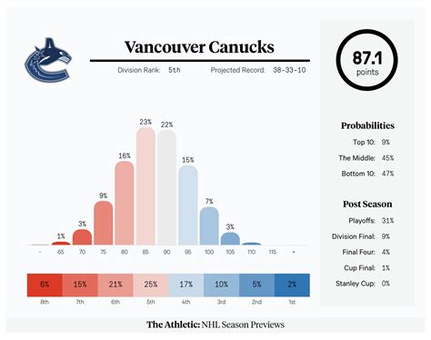 Vancouver Canucks 2021-22 season preview: Playoff chances, projected ...