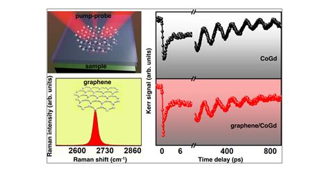 Accelerated Ultrafast Magnetization Dynamics At Graphene Cogd