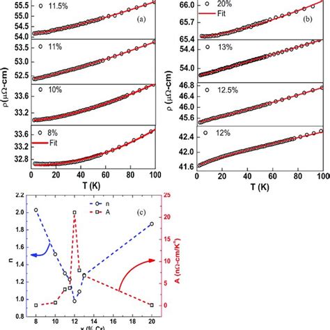 Electrical Resistivity Of Ni 100x Cr X Alloys As A Function Of