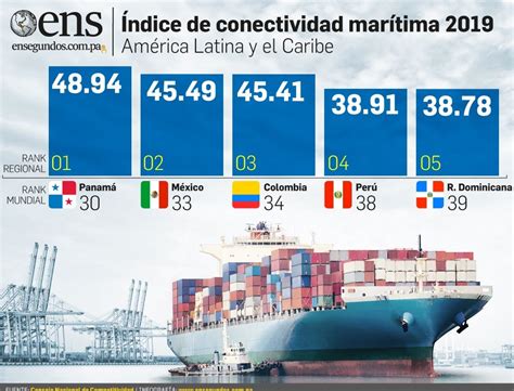 Naciones Unidas afirma que puertos panameños son los mejores conectados