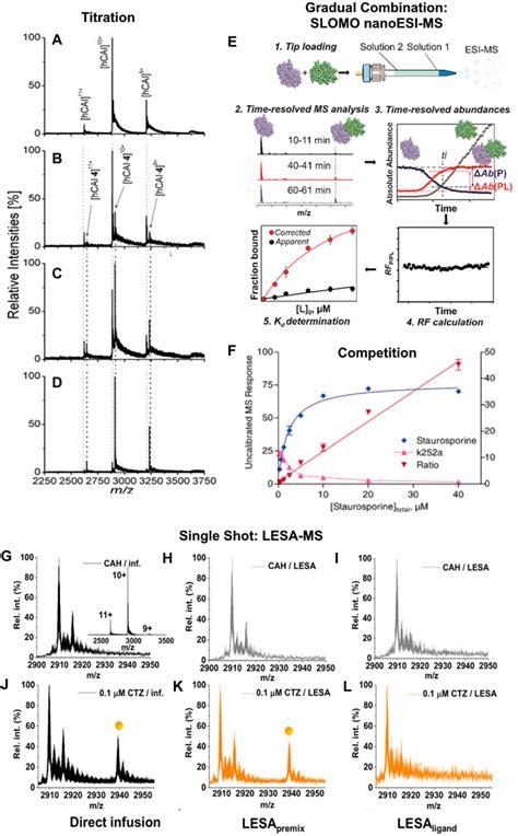 Frontiers Determination Of Dissociation Constants Via Quantitative