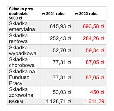 Sk Adki W R Wi Cej Na Zus Wy Sza Sk Adka Zdrowotna Zmiany Dla Firm