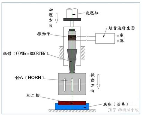 超声波焊接工艺 知乎