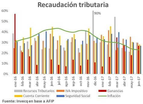 Resumen De La Semana Al De Julio Invecq Consulting